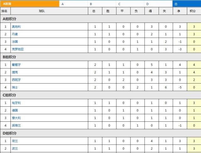 罗马半场2-0领先谢里夫。